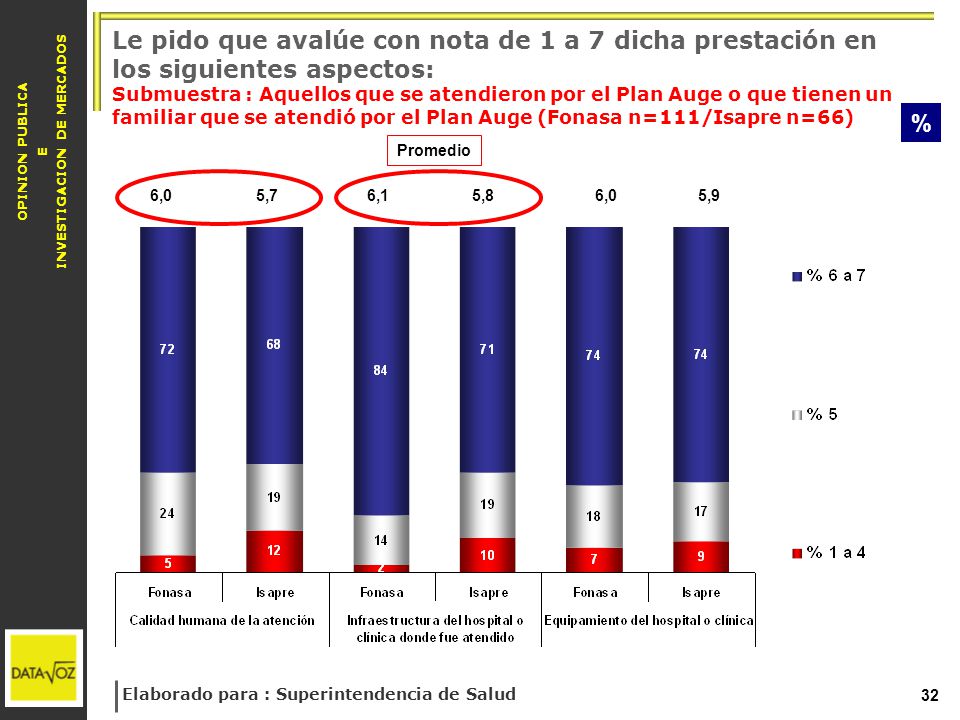 Le pido que avalúe con nota de 1 a 7 dicha prestación en los siguientes aspectos: Submuestra : Aquellos que se atendieron por el Plan Auge o que tienen un familiar que se atendió por el Plan Auge (Fonasa n=111/Isapre n=66)