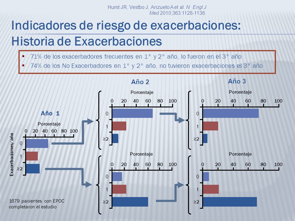 Indicadores de riesgo de exacerbaciones: Historia de Exacerbaciones