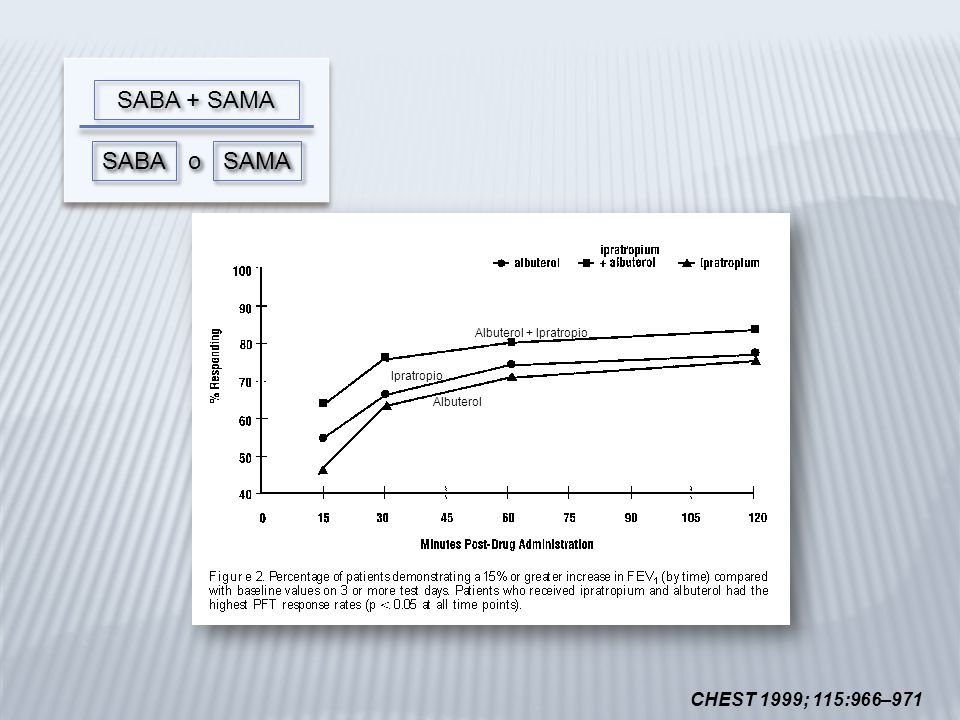SABA + SAMA SABA SAMA o CHEST 1999; 115:966–971 Albuterol + Ipratropio