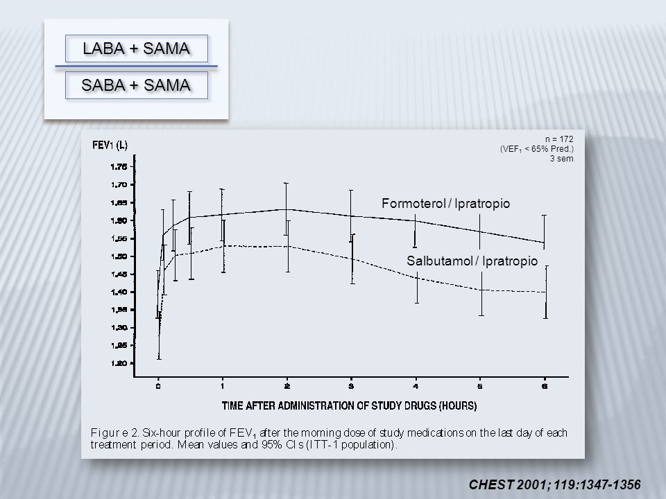 LABA + SAMA SABA + SAMA Formoterol / Ipratropio