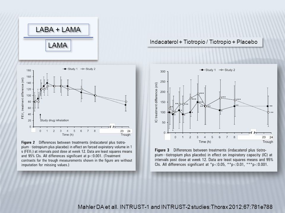 LABA + LAMA LAMA Indacaterol + Tiotropio / Tiotropio + Placebo