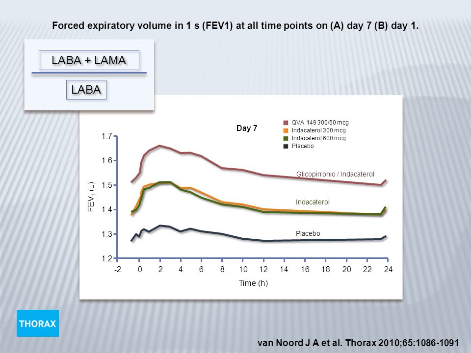 Forced expiratory volume in 1 s (FEV1) at all time points on (A) day 7 (B) day 1.