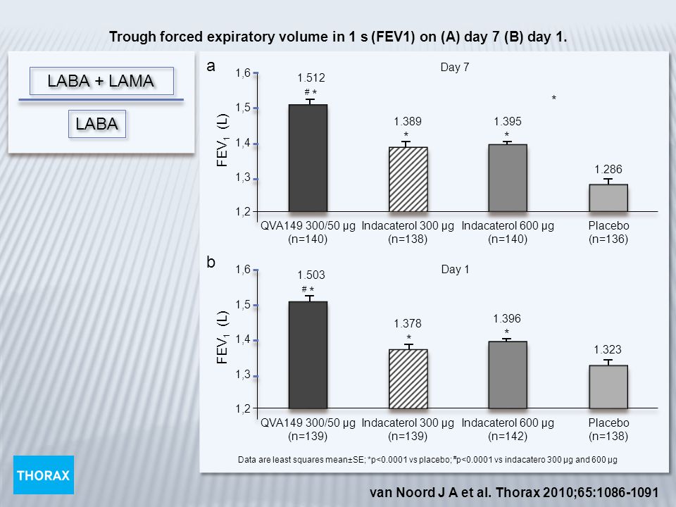 Trough forced expiratory volume in 1 s (FEV1) on (A) day 7 (B) day 1.