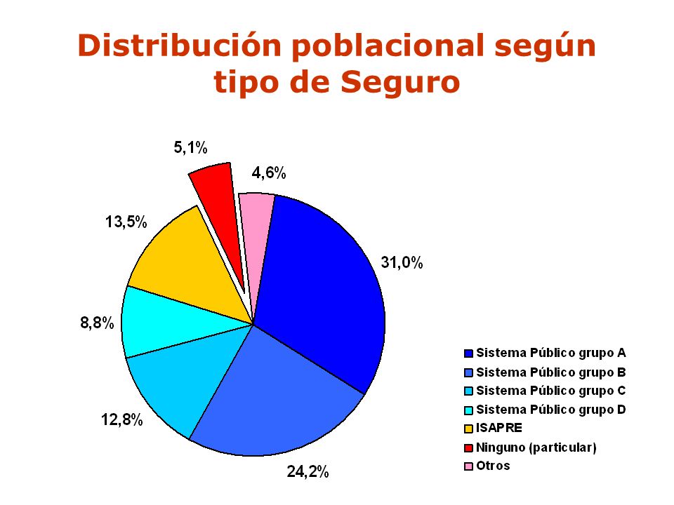 Distribución poblacional según tipo de Seguro