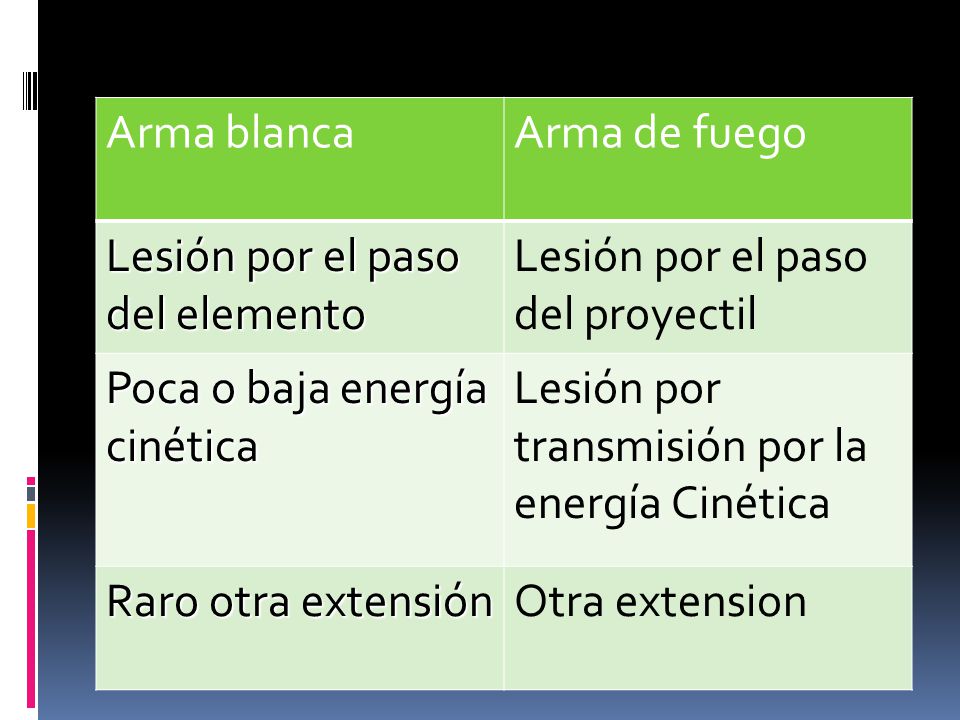 Arma blanca Arma de fuego. Lesión por el paso del elemento. Lesión por el paso del proyectil. Poca o baja energía cinética.