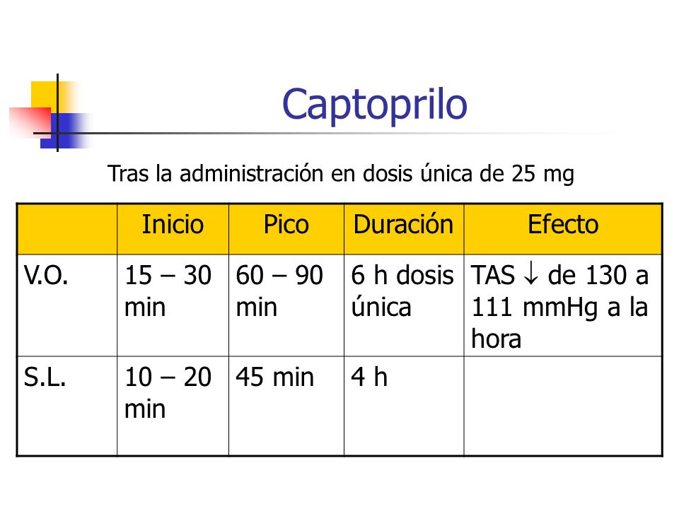 Captoprilo Inicio Pico Duración Efecto V.O. 15 – 30 min 60 – 90 min
