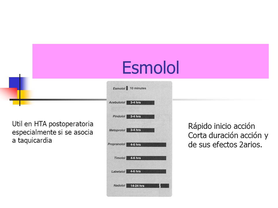 Esmolol Rápido inicio acción Corta duración acción y
