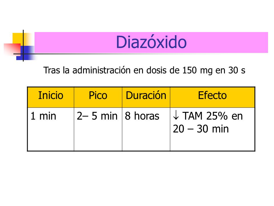 Diazóxido Inicio Pico Duración Efecto 1 min 2– 5 min 8 horas