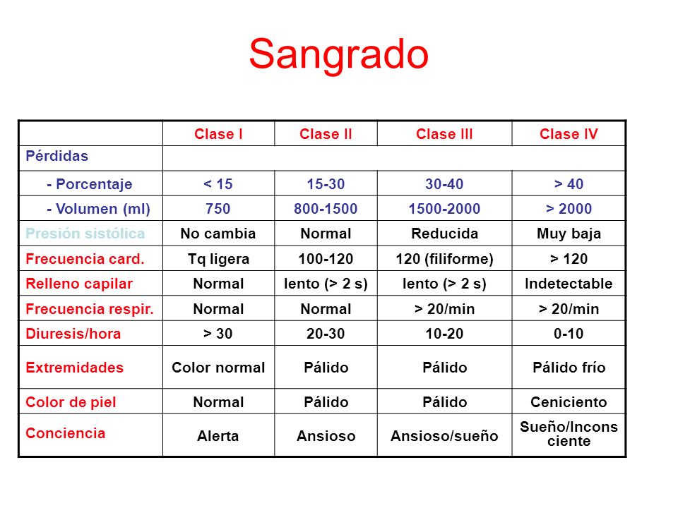 Sangrado Clase I Clase II Clase III Clase IV Pérdidas - Porcentaje