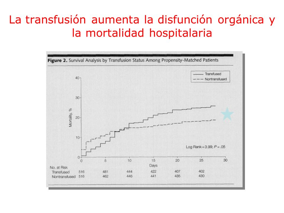 La transfusión aumenta la disfunción orgánica y la mortalidad hospitalaria