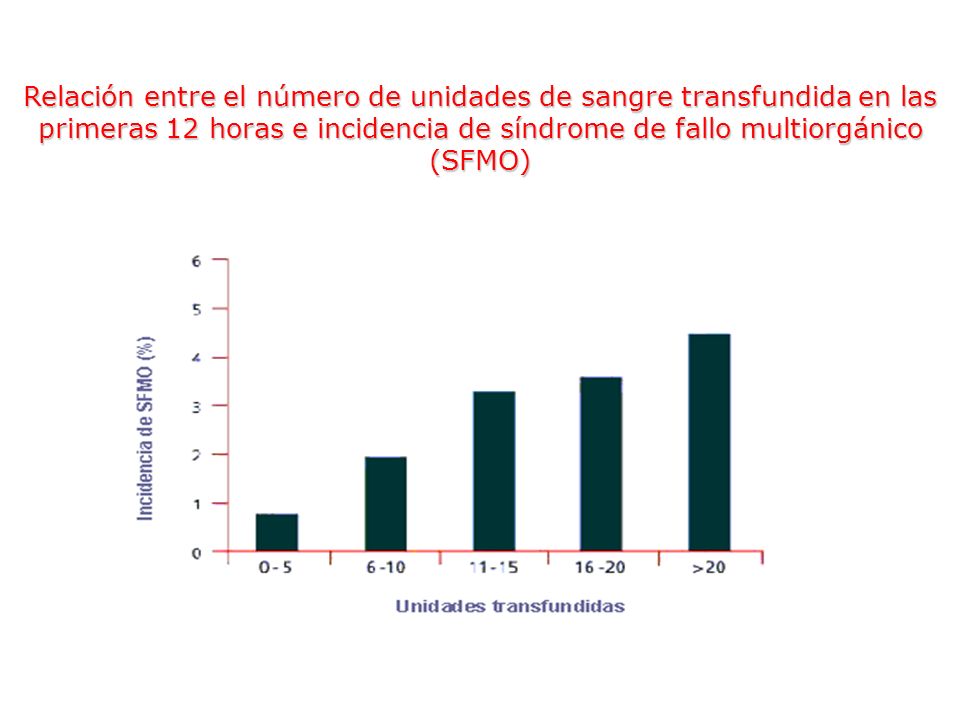 Relación entre el número de unidades de sangre transfundida en las primeras 12 horas e incidencia de síndrome de fallo multiorgánico (SFMO)