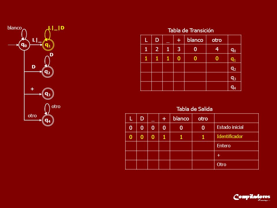 Tabla de Transición L D _ + blanco otro q0 q1 q2 q3 q4 q0 q1