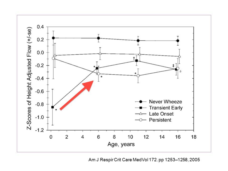 Am J Respir Crit Care MedVol 172. pp 1253–1258, 2005