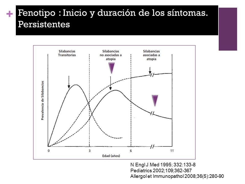 Fenotipo : Inicio y duración de los síntomas. Persistentes