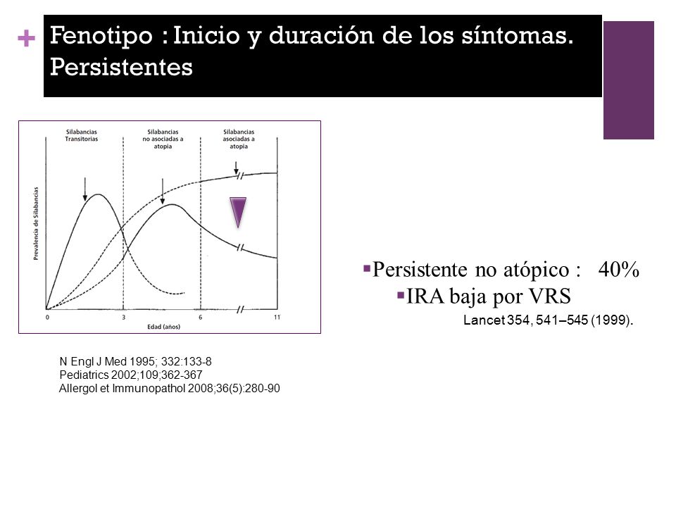 Fenotipo : Inicio y duración de los síntomas. Persistentes