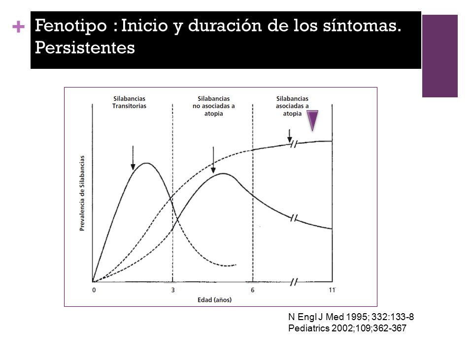 Fenotipo : Inicio y duración de los síntomas. Persistentes