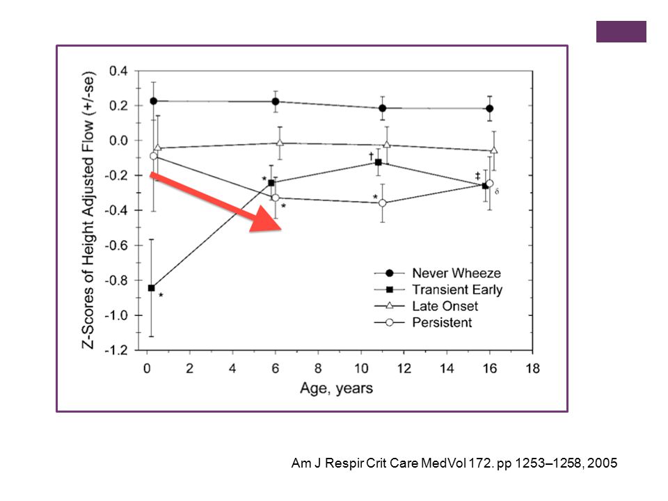 Am J Respir Crit Care MedVol 172. pp 1253–1258, 2005