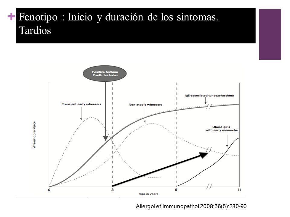Fenotipo : Inicio y duración de los síntomas. Tardios