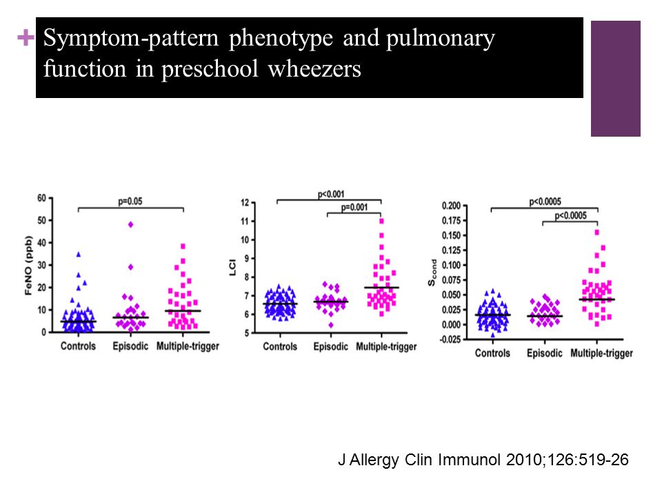 Symptom-pattern phenotype and pulmonary function in preschool wheezers