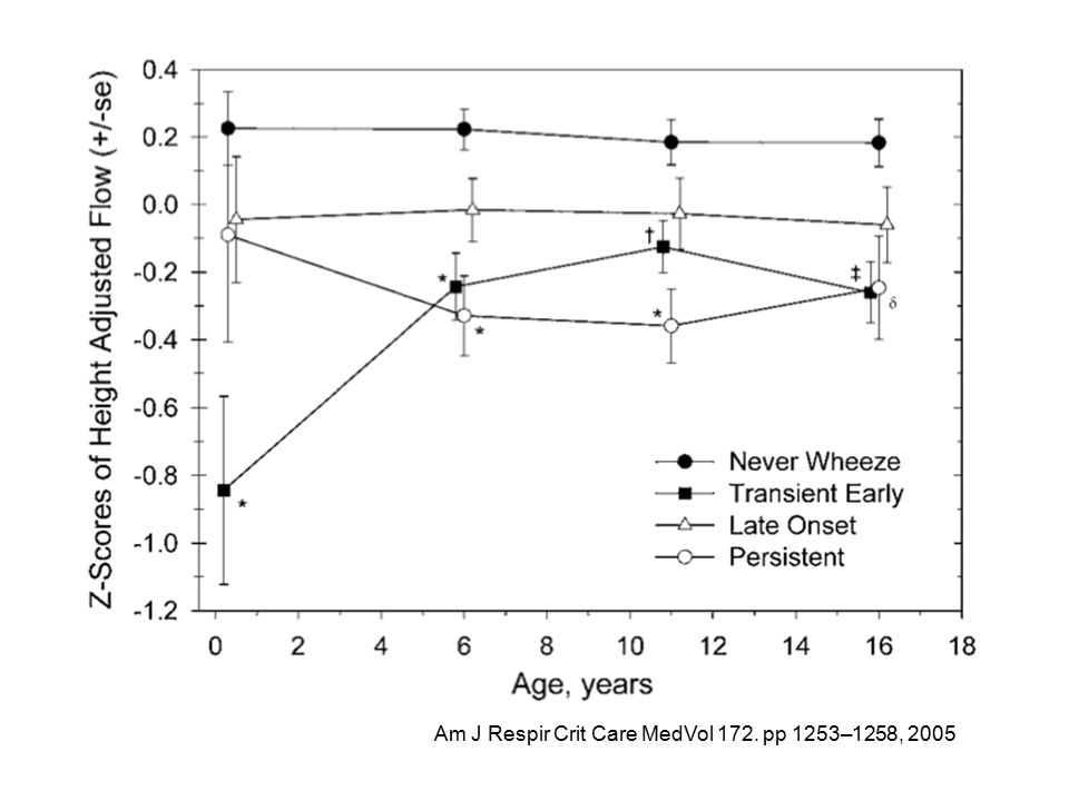 Am J Respir Crit Care MedVol 172. pp 1253–1258, 2005
