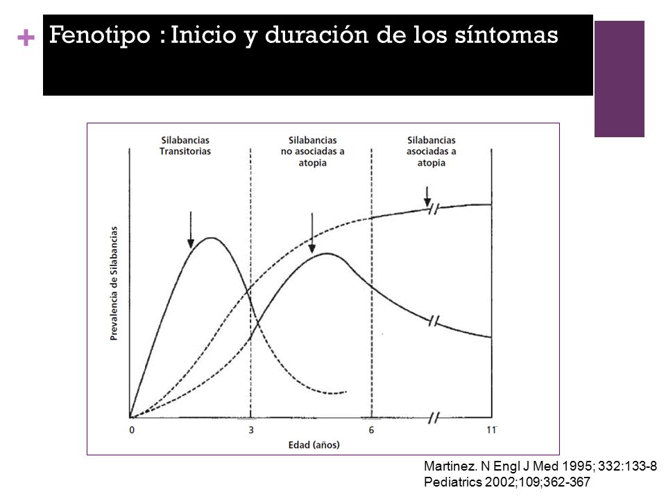 Fenotipo : Inicio y duración de los síntomas