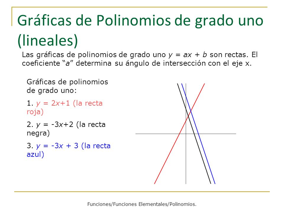 Gráficas de Polinomios de grado uno (lineales)