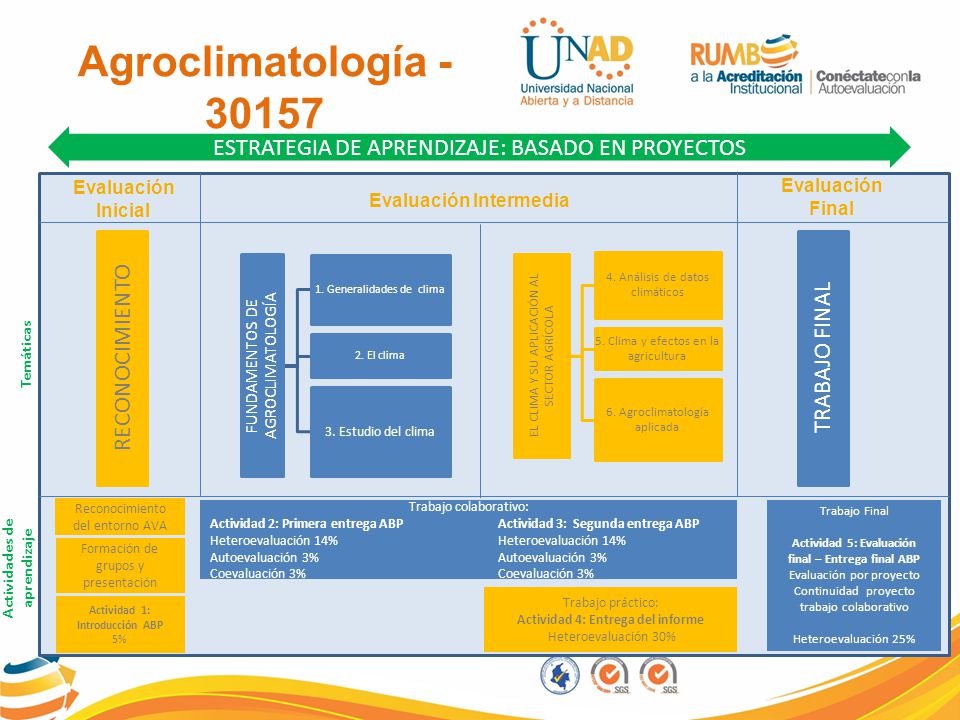 Agroclimatología ESTRATEGIA DE APRENDIZAJE: BASADO EN PROYECTOS. Evaluación Inicial. Evaluación Final.