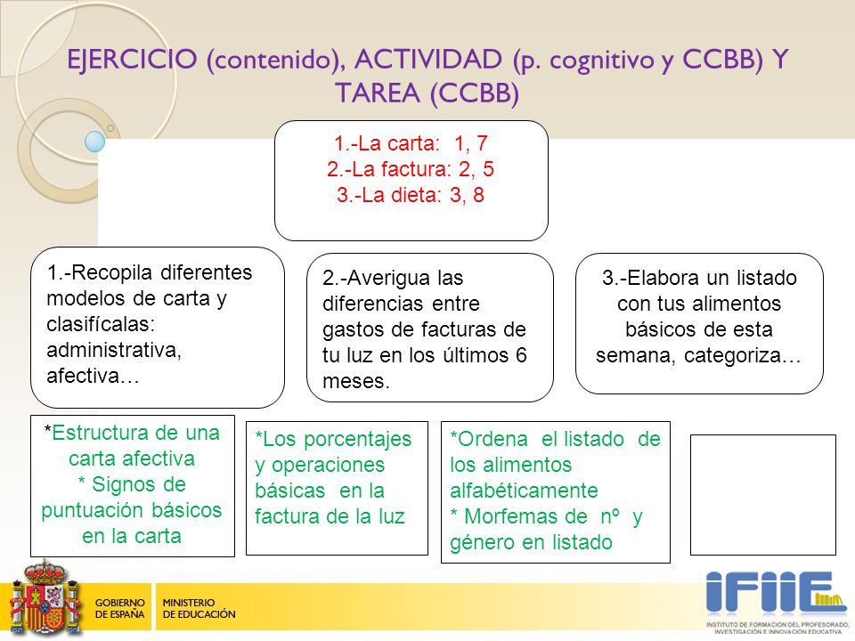 EJERCICIO (contenido), ACTIVIDAD (p. cognitivo y CCBB) Y TAREA (CCBB)