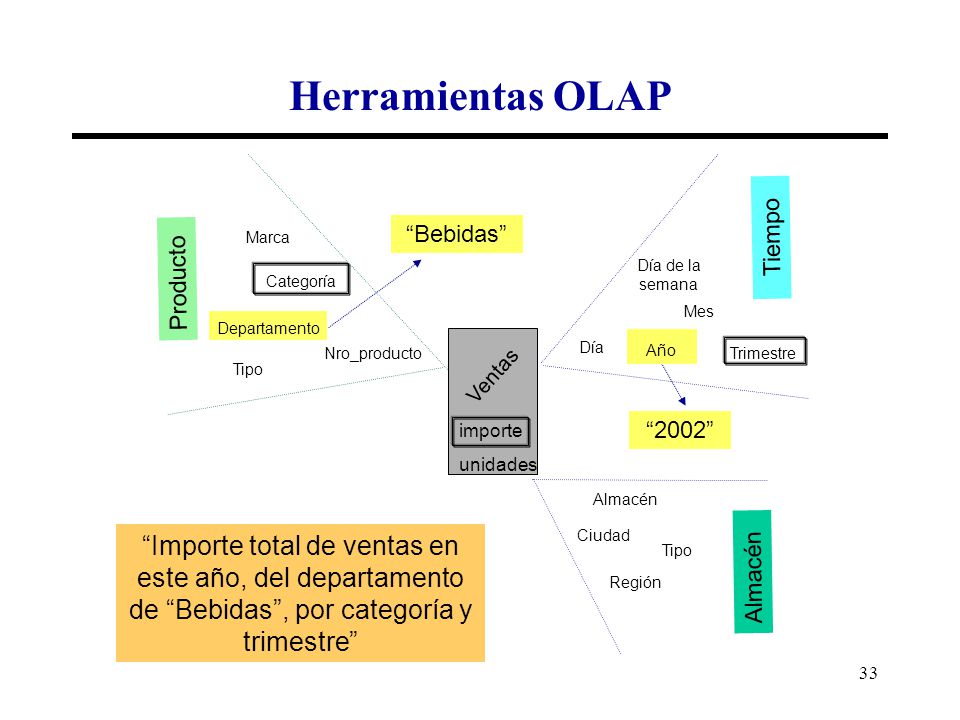 Herramientas OLAP Bebidas Marca. Tiempo. Día de la semana. Producto. Categoría. Ventas. importe.