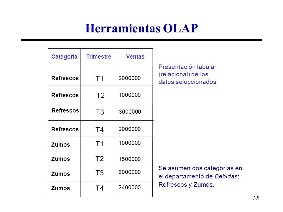 Herramientas OLAP T1 T2 T3 T4 T1 T2 T3 T4