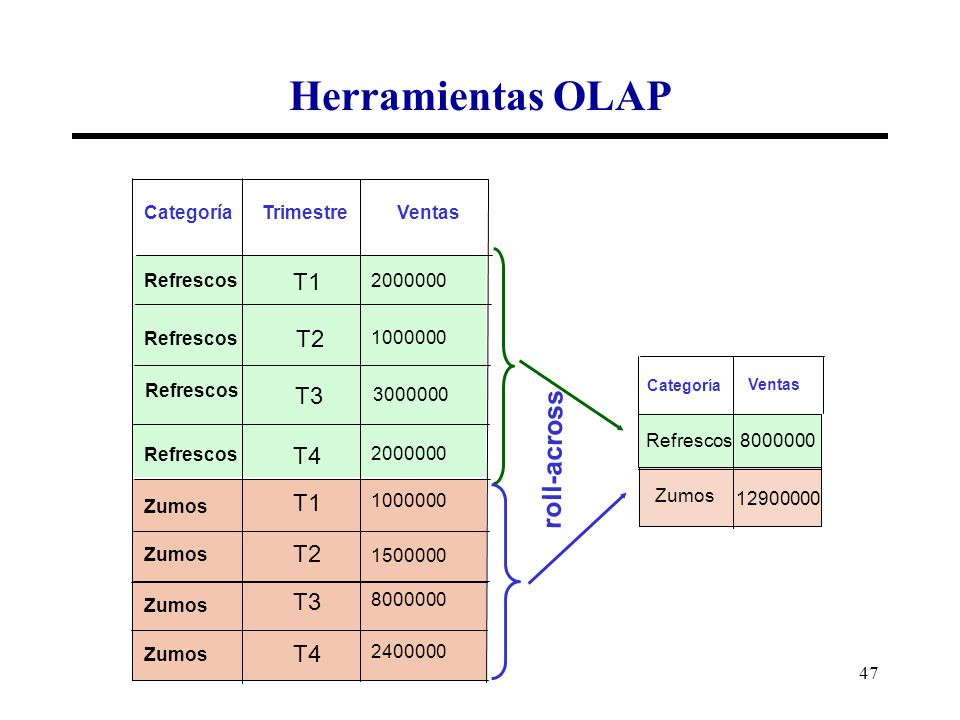 Herramientas OLAP roll-across T1 T2 T3 T4 T1 T2 T3 T4 Categoría