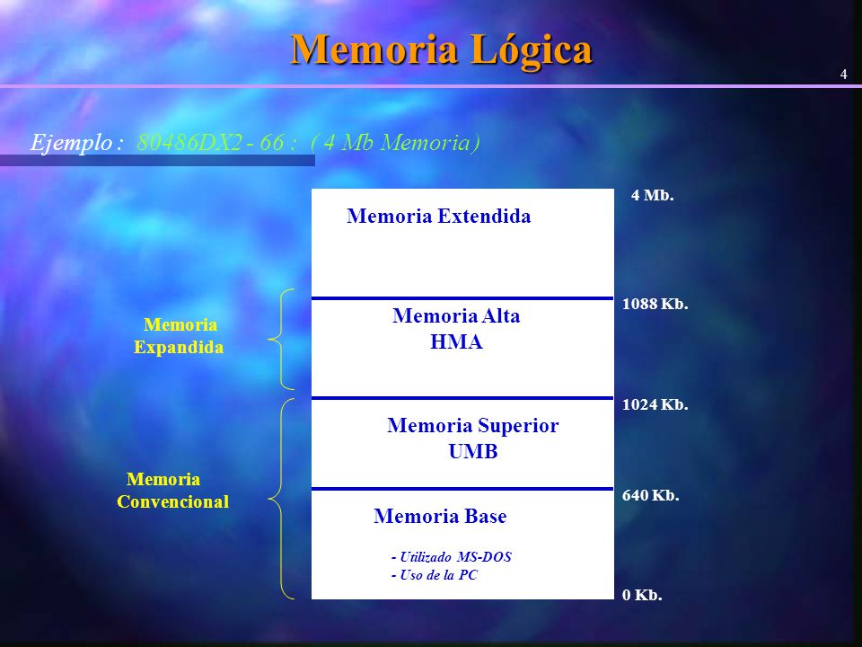 Memoria Lógica Ejemplo : 80486DX : ( 4 Mb Memoria )