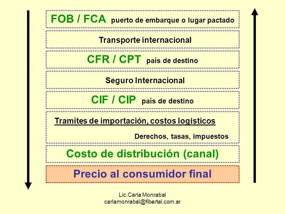 FOB / FCA puerto de embarque o lugar pactado