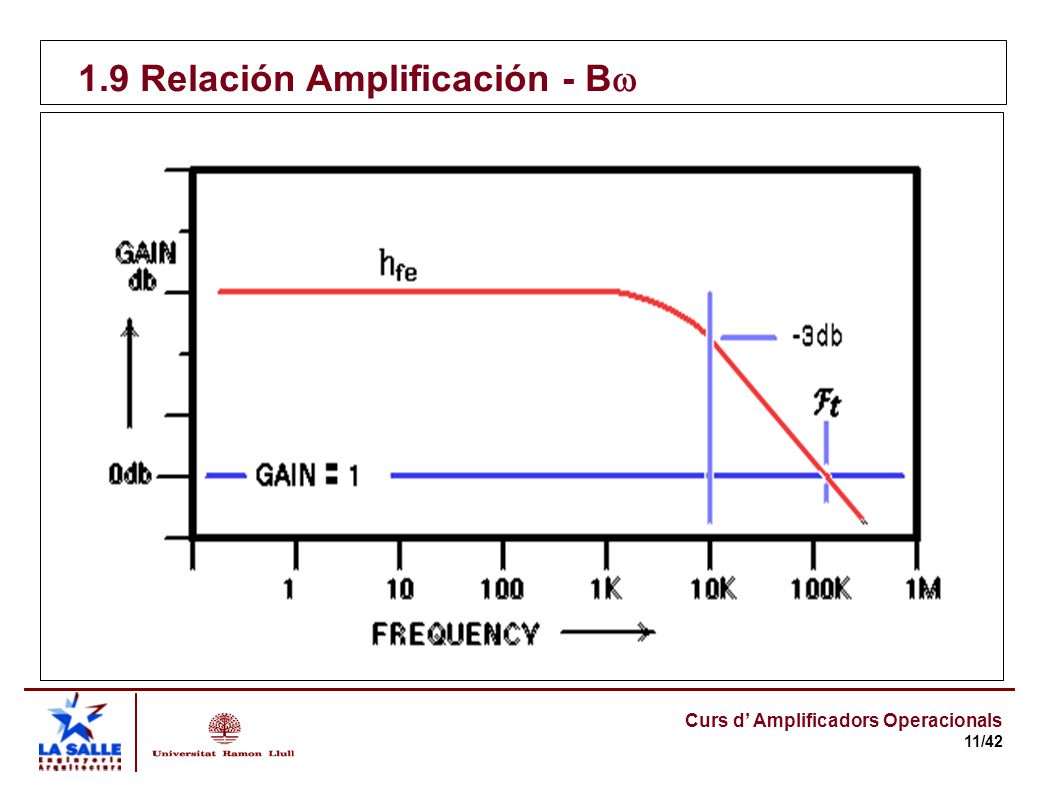 1.9 Relación Amplificación - B