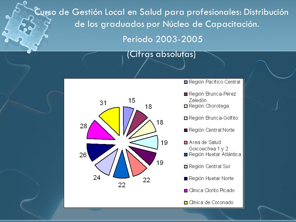 Curso de Gestión Local en Salud para profesionales: Distribución de los graduados por Núcleo de Capacitación.