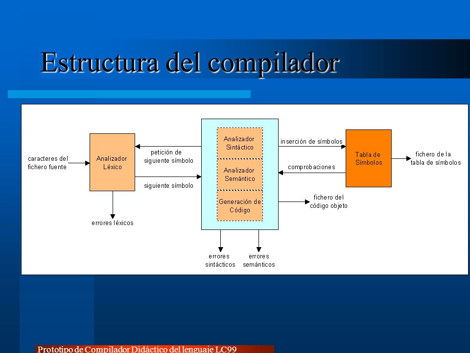 Estructura del compilador