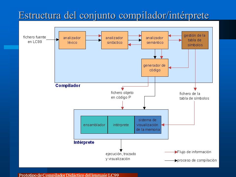 Estructura del conjunto compilador/intérprete