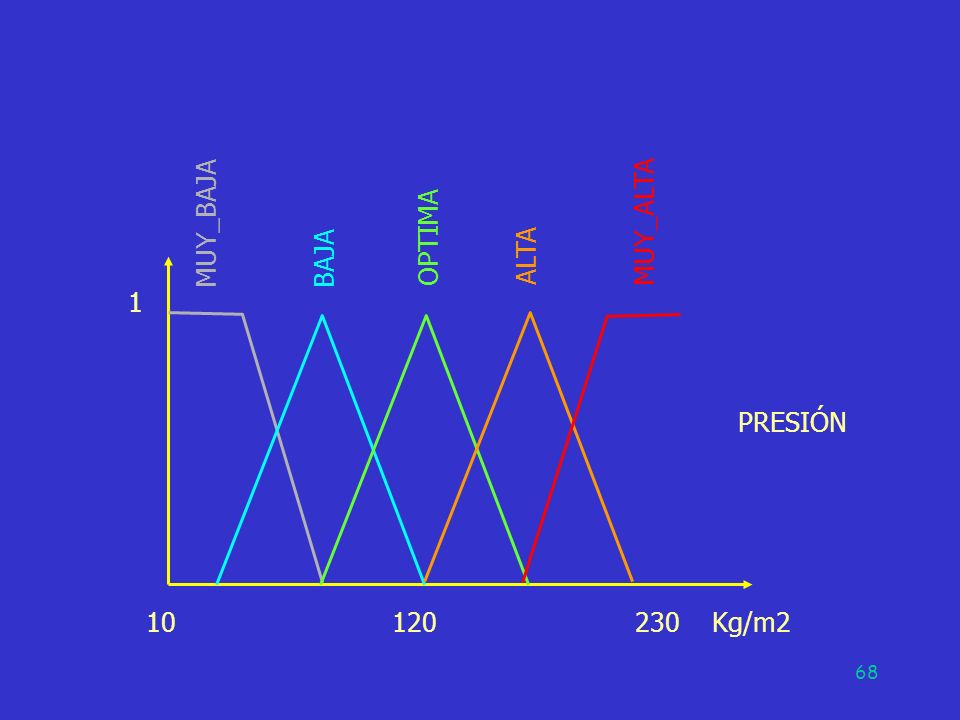 MUY_BAJA MUY_ALTA. OPTIMA. BAJA. ALTA. 1. PRESIÓN Kg/m2.