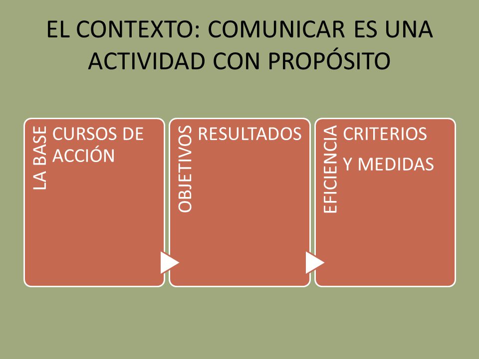EL CONTEXTO: COMUNICAR ES UNA ACTIVIDAD CON PROPÓSITO