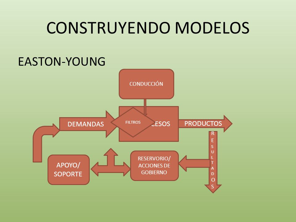 CONSTRUYENDO MODELOS EASTON-YOUNG PPPPROCESOS DEMANDAS PRODUCTOS