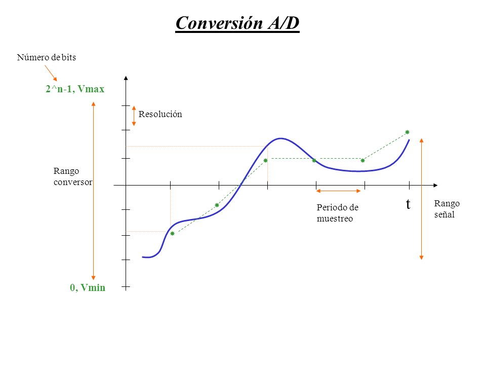 Conversión A/D t 2^n-1, Vmax 0, Vmin Número de bits Resolución