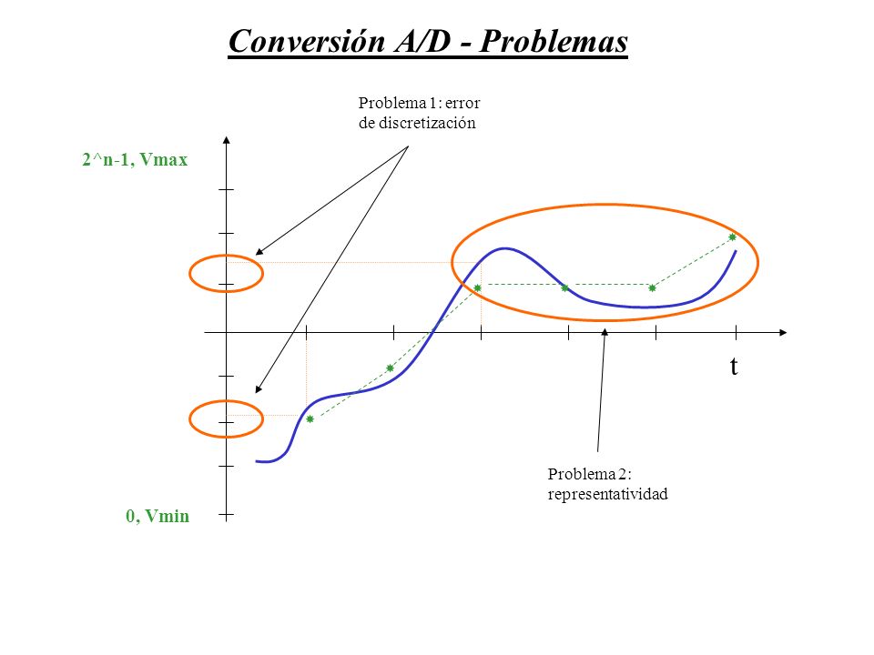 Conversión A/D - Problemas