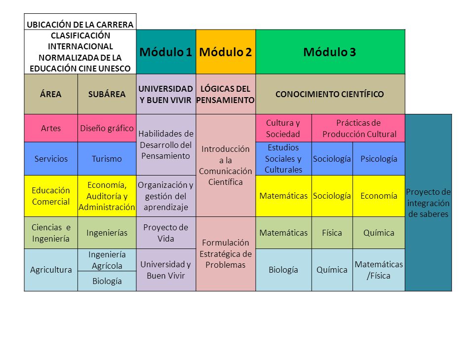 Módulo 1 Módulo 2 Módulo 3 UBICACIÓN DE LA CARRERA