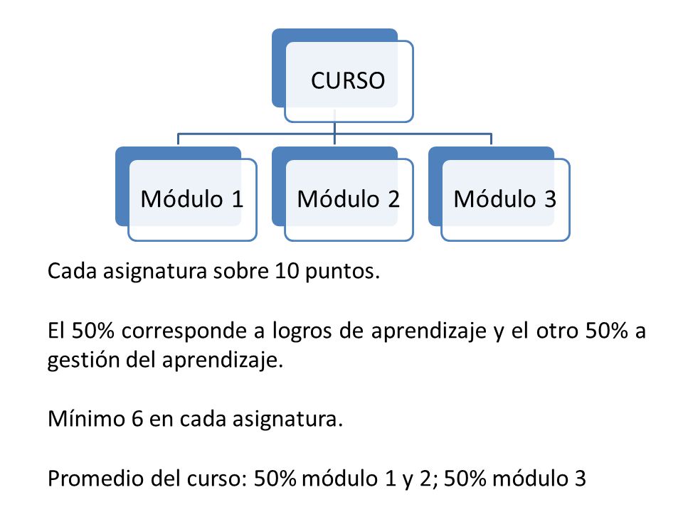 CURSO Módulo 1 Módulo 2 Módulo 3 Cada asignatura sobre 10 puntos.