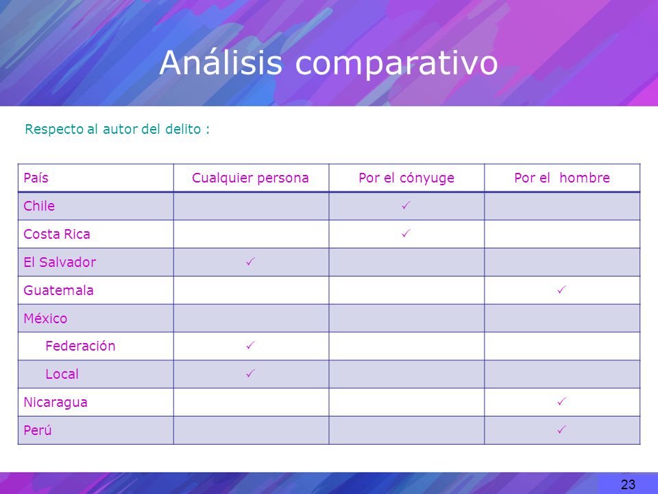 Análisis comparativo Respecto al autor del delito : País