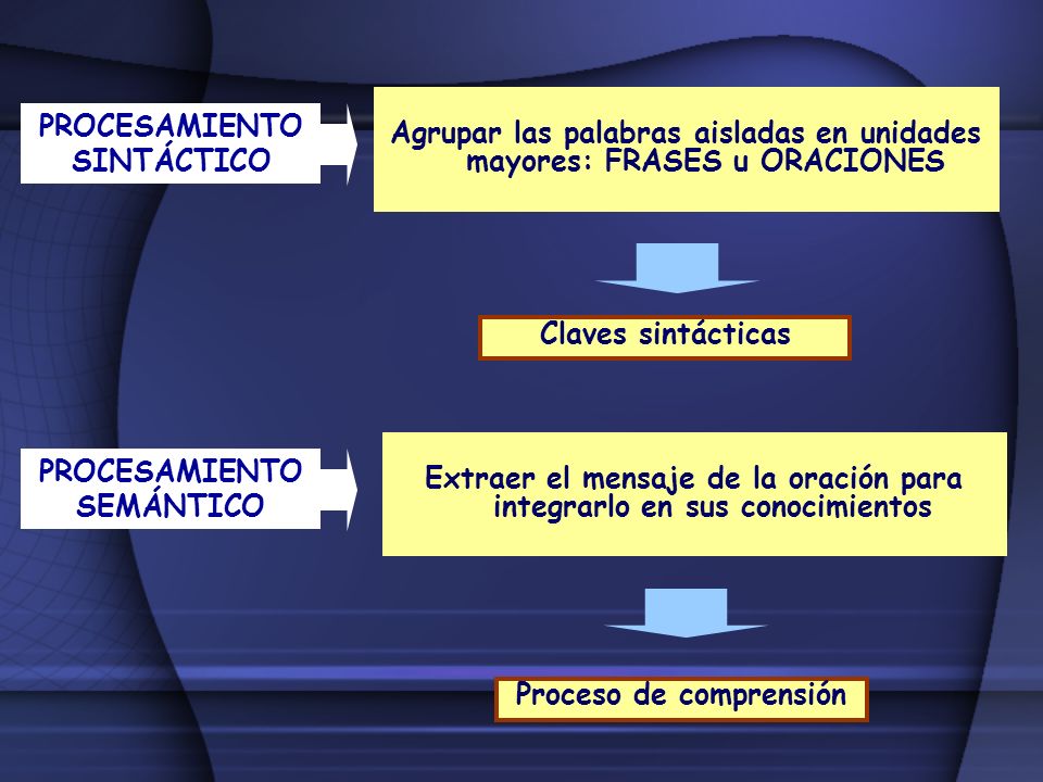 Agrupar las palabras aisladas en unidades mayores: FRASES u ORACIONES