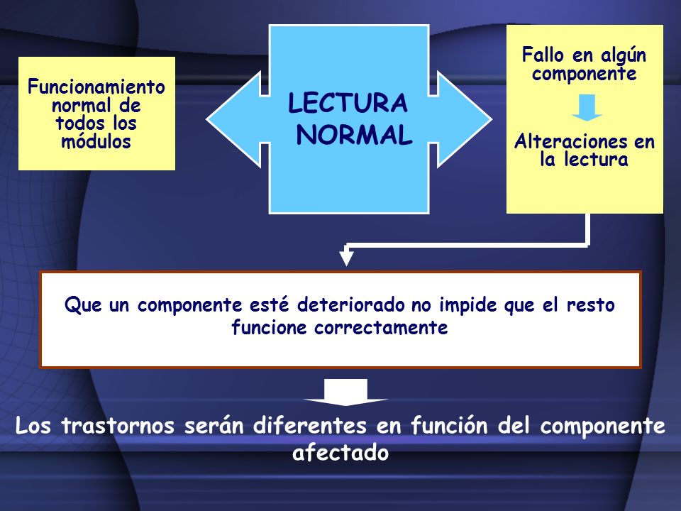 LECTURA NORMAL. Fallo en algún componente. Alteraciones en la lectura. Funcionamiento normal de todos los módulos.