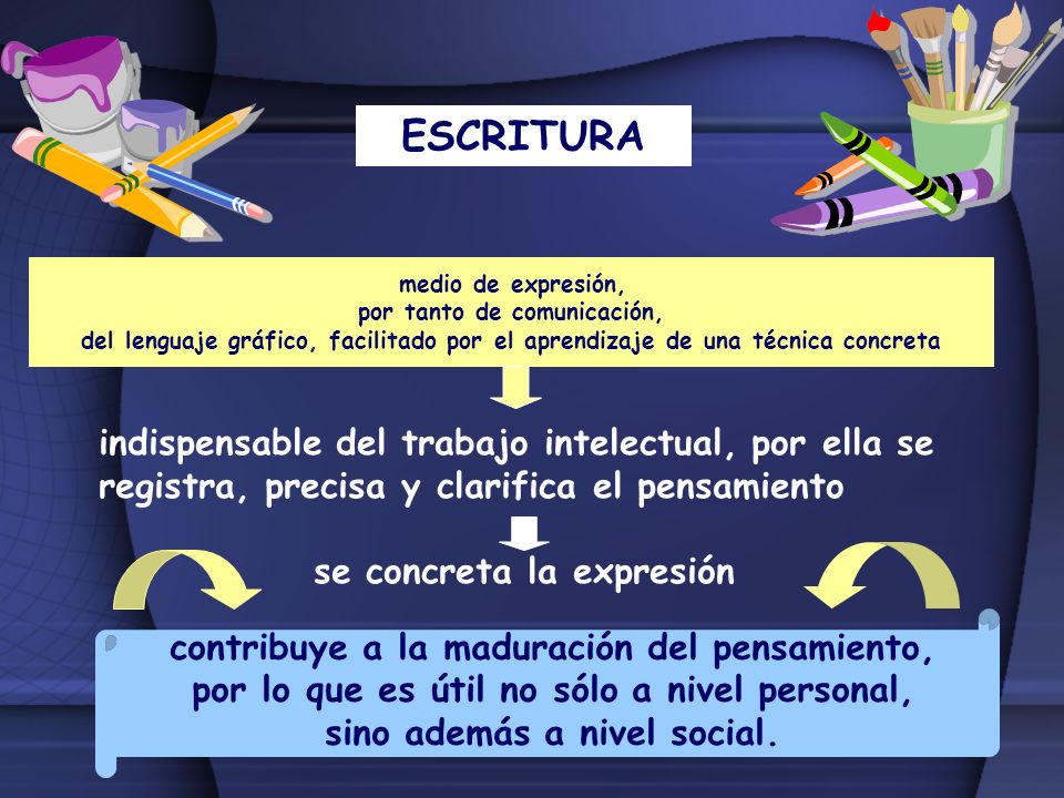 ESCRITURA medio de expresión, por tanto de comunicación, del lenguaje gráfico, facilitado por el aprendizaje de una técnica concreta.