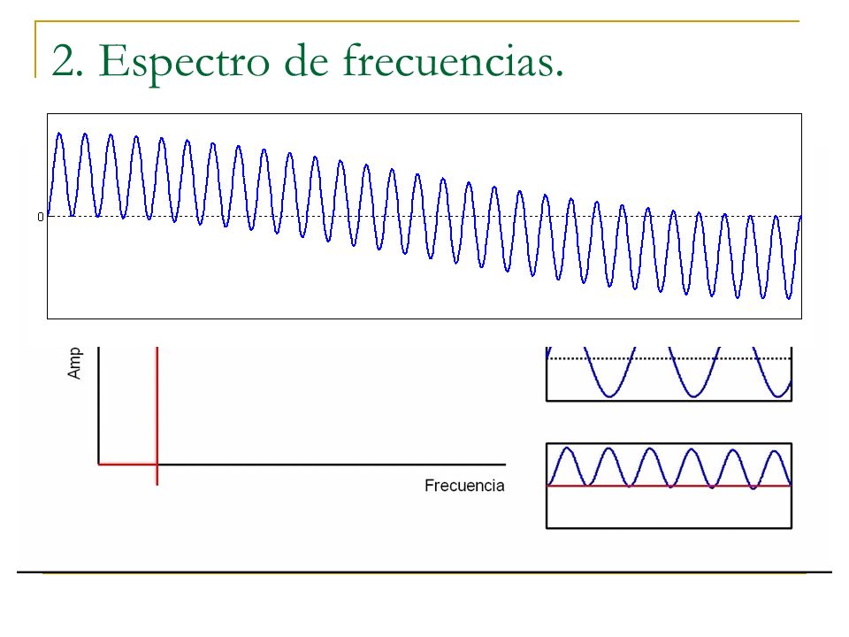 2. Espectro de frecuencias.