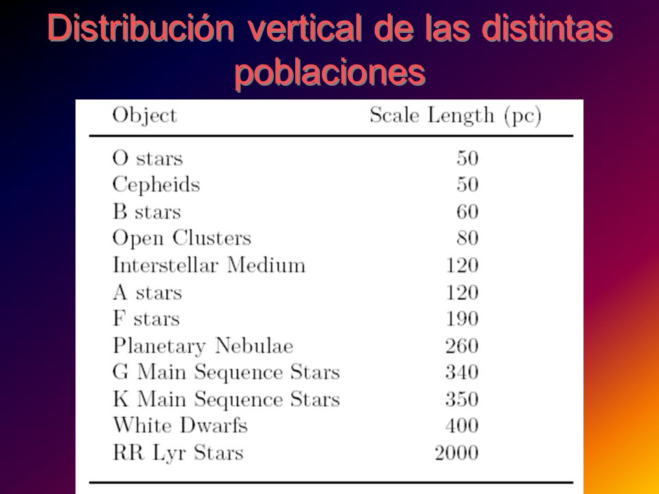 Distribución vertical de las distintas poblaciones